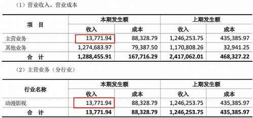 動漫行業上半年業績分化顯著 12家公司實現盈利，最高凈利潤達2.9億元