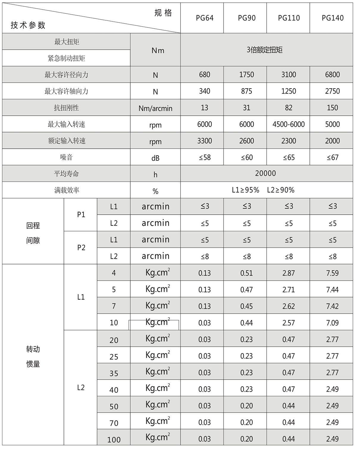 PG斜齒行星減速機(jī)技術(shù)參數(shù)