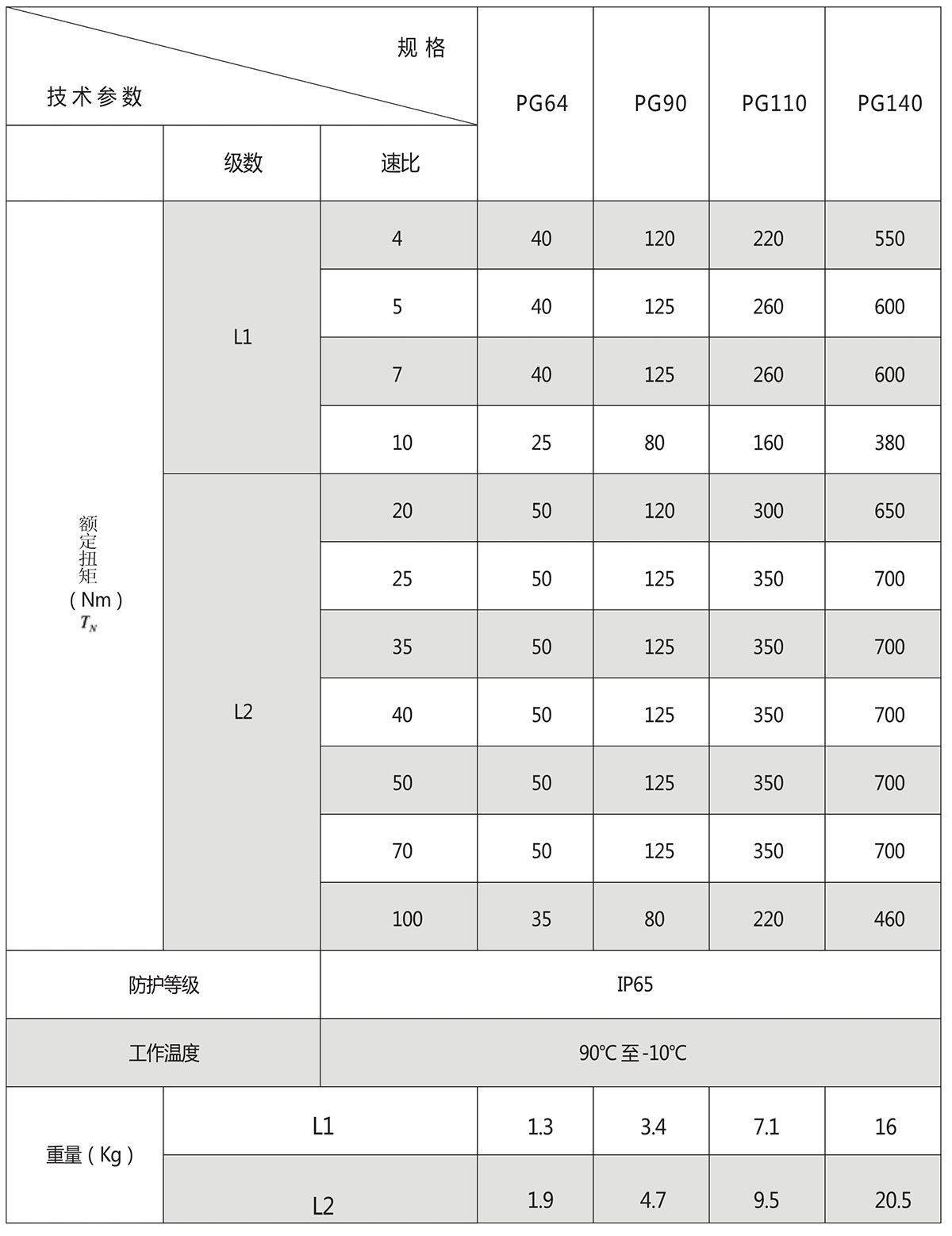 PG斜齒行星減速機(jī)額定扭矩