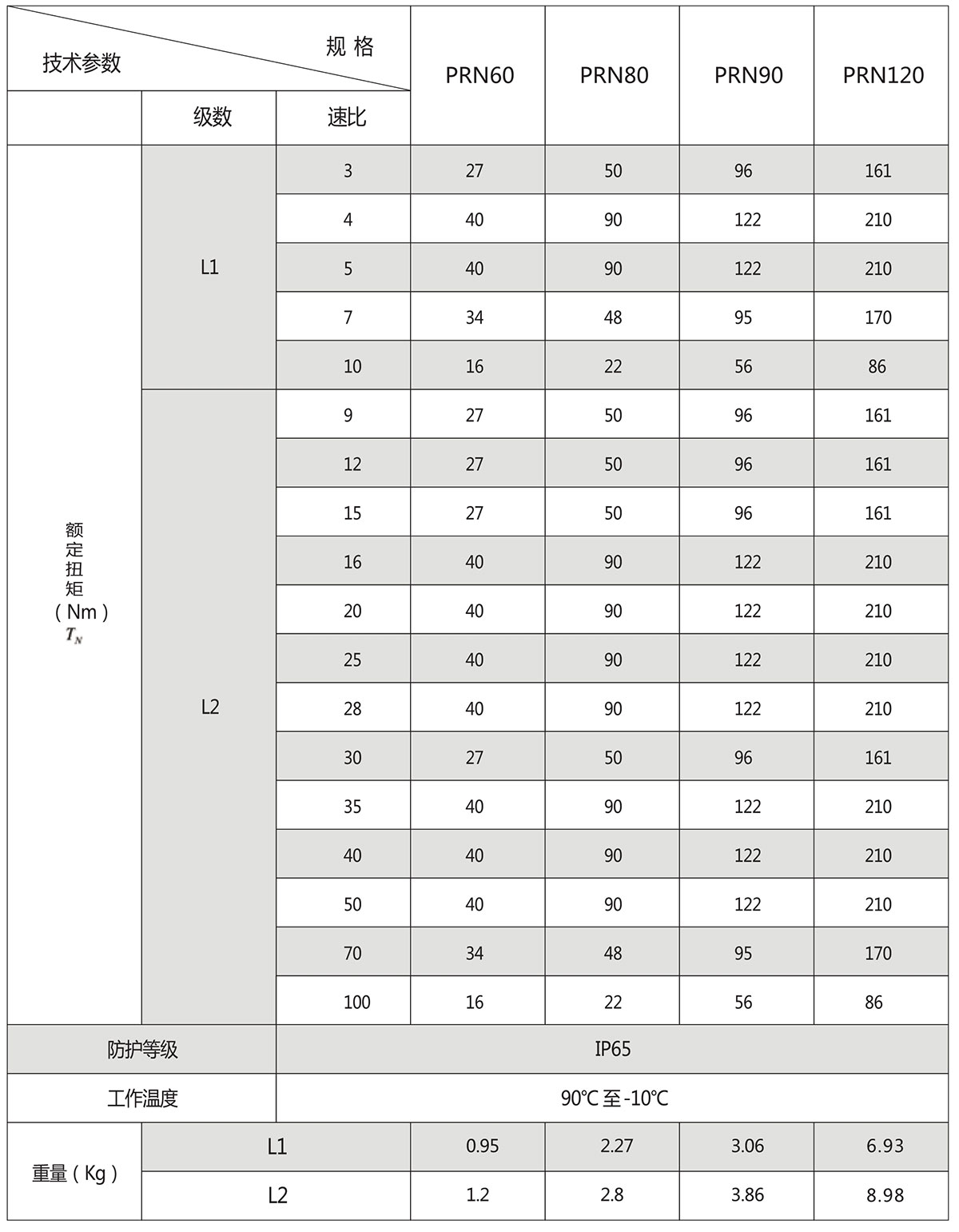 直齒行星減速機(jī)PRN額定扭矩