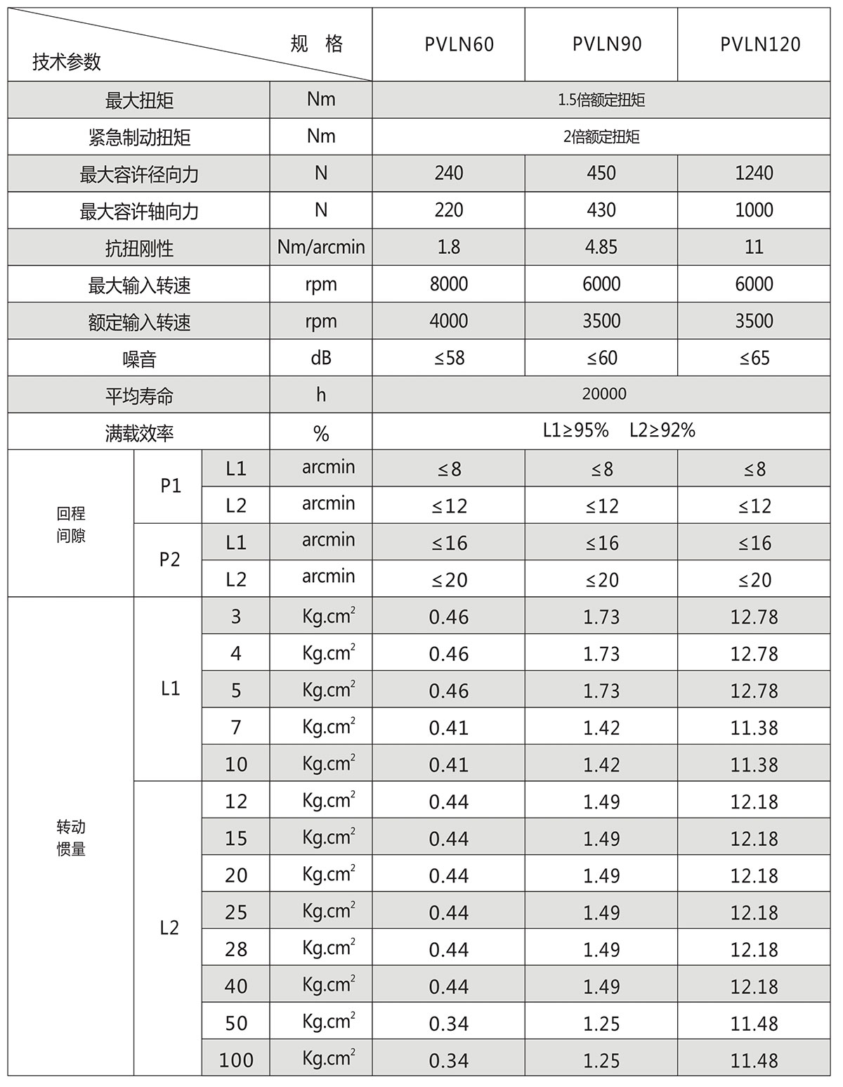 PVLN直齒行星減速機技術參數