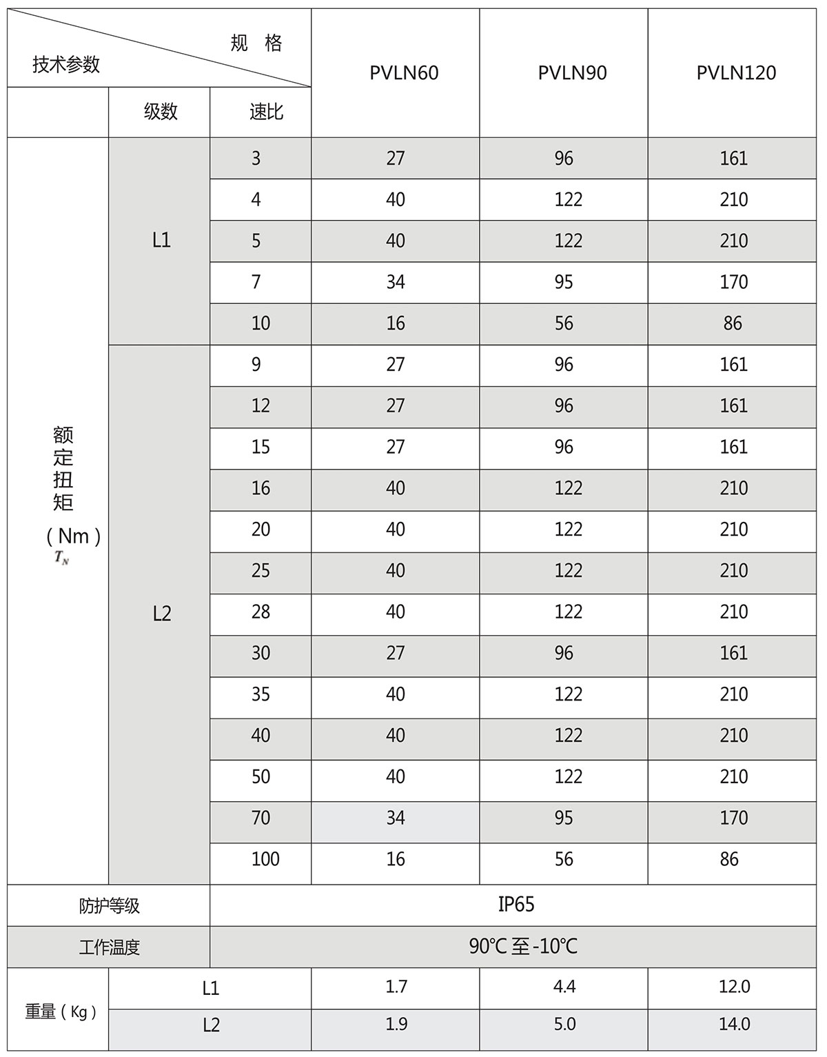 PVLN直齒行星減速機額定扭矩